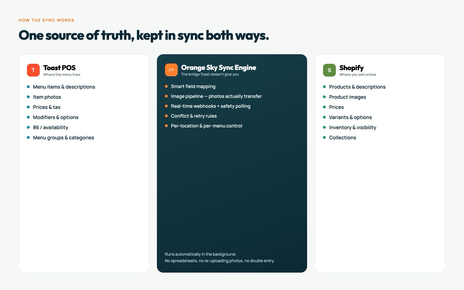 How the Orange Sky sync engine connects Toast and Shopify